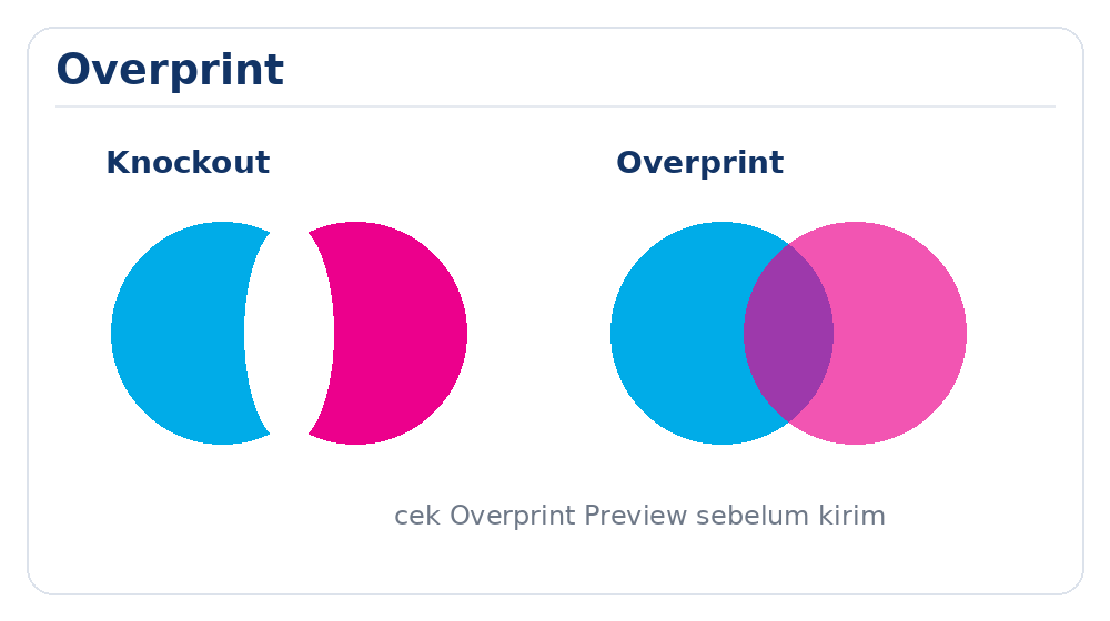 Difference between knockout and overprint in commercial printing