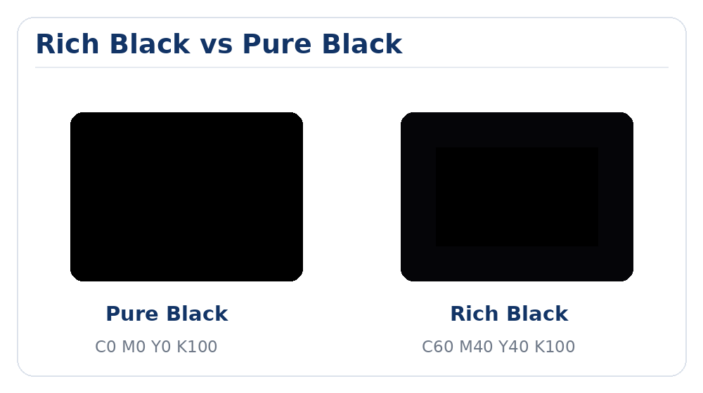 Difference between Rich Black and Pure Black in CMYK printing